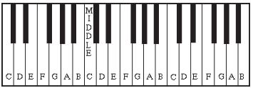 Middle C on a piano diagram
