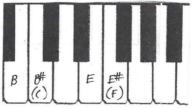 enharmonic sharps a piano diagram