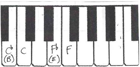 enharmonic flats a piano diagram