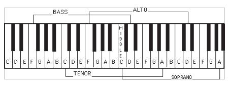 diagram of voice ranges a piano diagram