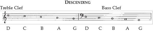 descending notes, with trebel clef and bass clef