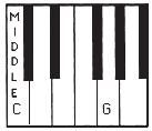 G above Middle C