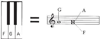 F, G and A notes on treble clef