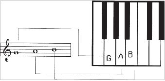 G, A and B notes on treble clef